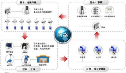 在仓库管理中仓库管理系统起到了什么样的作用