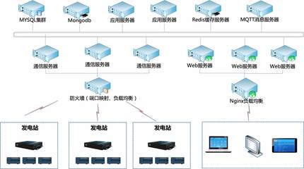 光伏发电站管理解决方案