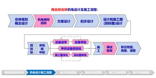 标杆地产商业 办公 酒店 超高层 住宅机电系统管控技术