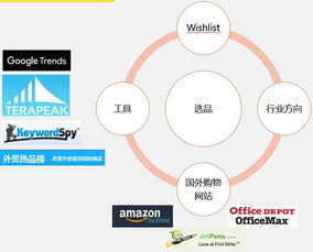 2019年办公用品 包装运输等工商业出口电商产品 商家招募