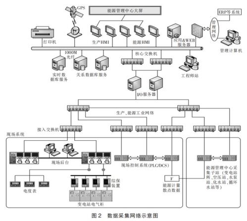 大型企业能源管理系统的设计与应用