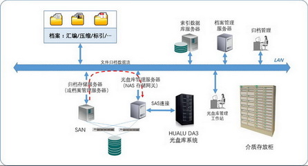档案管理系统蓝光存储方案 赋能现代化办公管理